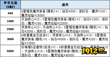 1912yx《神域纪元》线下累充返利活动公告