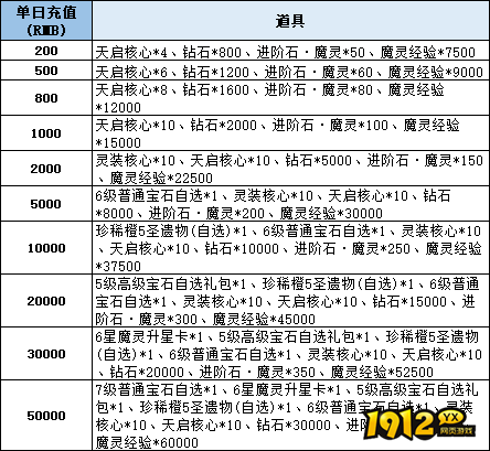1912yx《神域纪元》线下累充返利活动公告