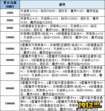 1912yx《神域纪元》线下累充返利活动公告