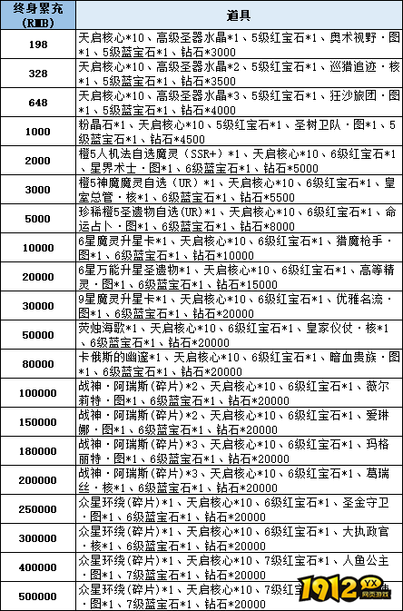 1912yx《神域纪元》线下累充返利活动公告